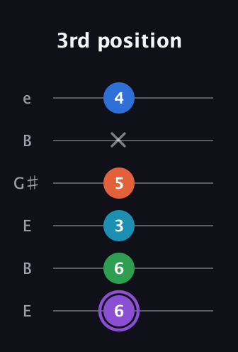 A♯ Minor 6th Sharp 13th guitar tab — 3rd position (6 6 3 5 x 4) in Open E Tuning (EBEG♯BE)
