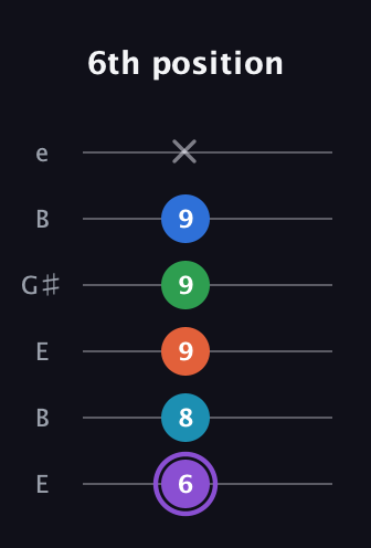 A♯ Minor 6th Sharp 13th guitar tab — 6th position (6 8 9 9 9 x) in Open E Tuning (EBEG♯BE)