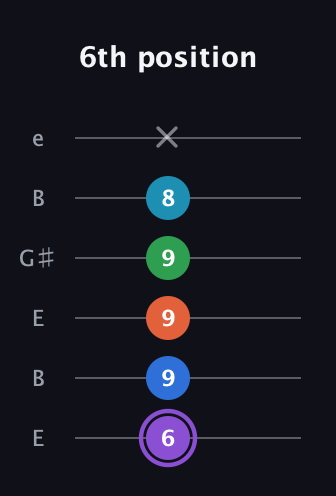 A♯ Minor 6th Sharp 13th guitar tab — 6th position (6 9 9 9 8 x) in Open E Tuning (EBEG♯BE)