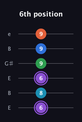A♯ Minor 6th Sharp 13th guitar tab — 6th position (6 8 6 9 9 9) in Open E Tuning (EBEG♯BE)
