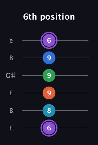 A♯ Minor 6th Sharp 13th guitar tab — 6th position (6 8 9 9 9 6) in Open E Tuning (EBEG♯BE)