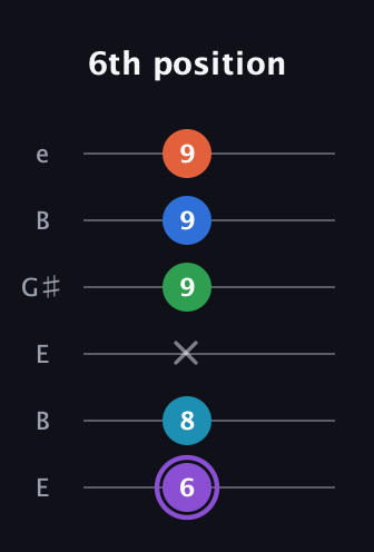 A♯ Minor 6th Sharp 13th guitar tab — 6th position (6 8 x 9 9 9) in Open E Tuning (EBEG♯BE)