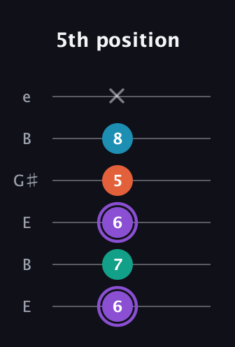 A♯ Minor 6th Sharp 5th guitar tab — 5th position (6 7 6 5 8 x) in Open E Tuning (EBEG♯BE)