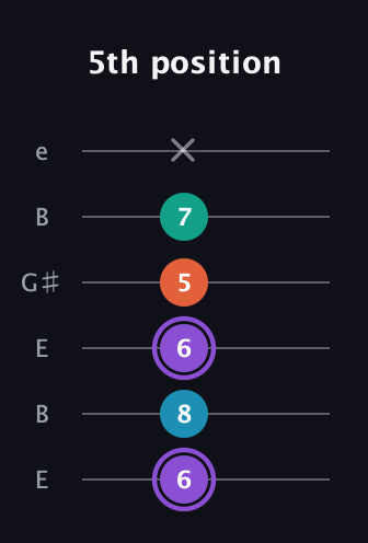 A♯ Minor 6th Sharp 5th guitar tab — 5th position (6 8 6 5 7 x) in Open E Tuning (EBEG♯BE)