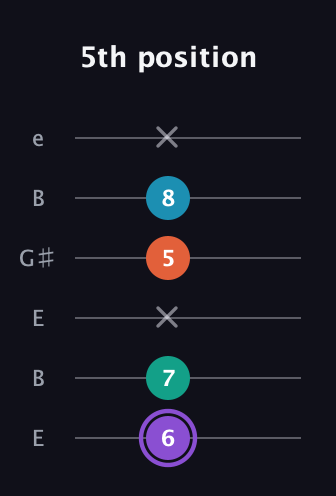 A♯ Minor 6th Sharp 5th guitar tab — 5th position (6 7 x 5 8 x) in Open E Tuning (EBEG♯BE)