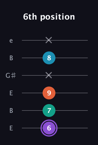 A♯ Minor 6th Sharp 5th guitar tab — 6th position (6 7 9 x 8 x) in Open E Tuning (EBEG♯BE)
