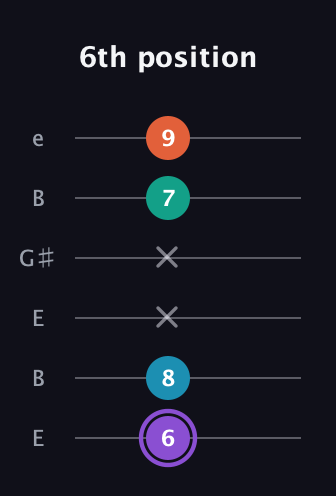 A♯ Minor 6th Sharp 5th guitar tab — 6th position (6 8 x x 7 9) in Open E Tuning (EBEG♯BE)