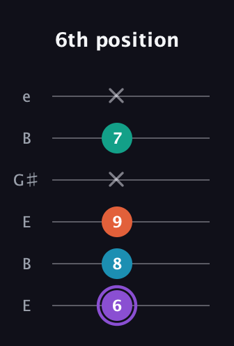 A♯ Minor 6th Sharp 5th guitar tab — 6th position (6 8 9 x 7 x) in Open E Tuning (EBEG♯BE)