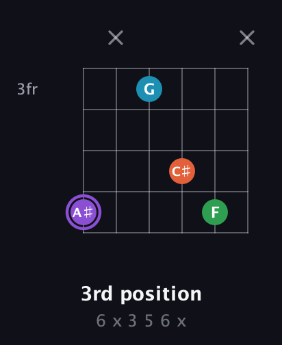 A♯ Minor 6th Sharp 9th guitar chord — 3rd position (6 x 3 5 6 x) fretboard diagram in Open E Tuning (EBEG♯BE)