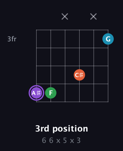 A♯ Minor 6th Sharp 9th guitar chord — 3rd position (6 6 x 5 x 3) fretboard diagram in Open E Tuning (EBEG♯BE)
