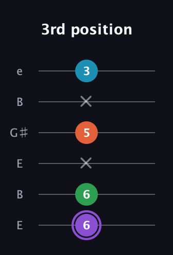 A♯ Minor 6th Sharp 9th guitar tab — 3rd position (6 6 x 5 x 3) in Open E Tuning (EBEG♯BE)
