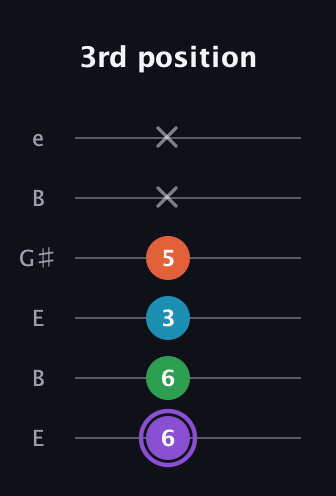 A♯ Minor 6th Sharp 9th guitar tab — 3rd position (6 6 3 5 x x) in Open E Tuning (EBEG♯BE)