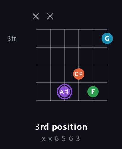 A♯ Minor 6th Sharp 9th guitar chord — 3rd position (x x 6 5 6 3) fretboard diagram in Open E Tuning (EBEG♯BE)