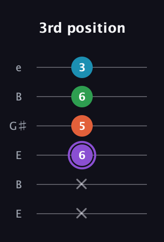 A♯ Minor 6th Sharp 9th guitar tab — 3rd position (x x 6 5 6 3) in Open E Tuning (EBEG♯BE)