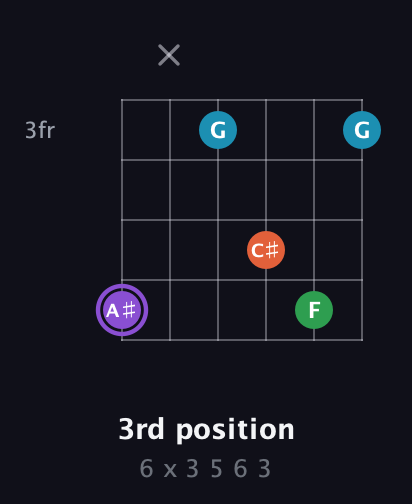 A♯ Minor 6th Sharp 9th guitar chord — 3rd position (6 x 3 5 6 3) fretboard diagram in Open E Tuning (EBEG♯BE)