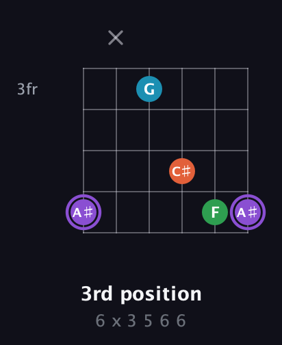 A♯ Minor 6th Sharp 9th guitar chord — 3rd position (6 x 3 5 6 6) fretboard diagram in Open E Tuning (EBEG♯BE)