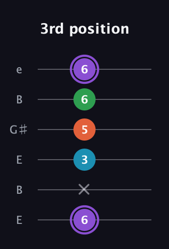 A♯ Minor 6th Sharp 9th guitar tab — 3rd position (6 x 3 5 6 6) in Open E Tuning (EBEG♯BE)