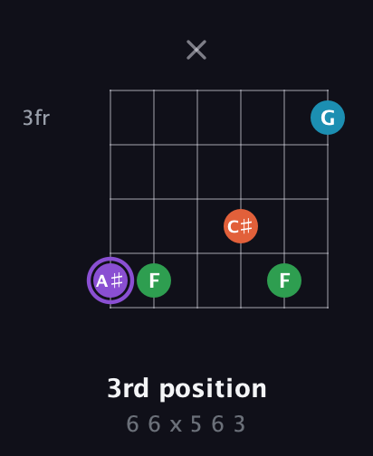 A♯ Minor 6th Sharp 9th guitar chord — 3rd position (6 6 x 5 6 3) fretboard diagram in Open E Tuning (EBEG♯BE)