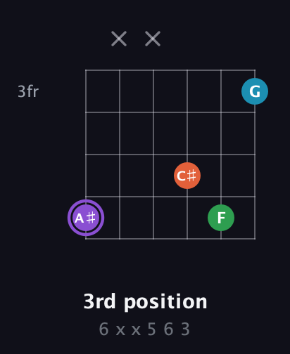 A♯ Minor 6th Sharp 9th guitar chord — 3rd position (6 x x 5 6 3) fretboard diagram in Open E Tuning (EBEG♯BE)
