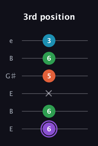 A♯ Minor 6th guitar tab — 3rd position (6 6 x 5 6 3) in Open E Tuning (EBEG♯BE)
