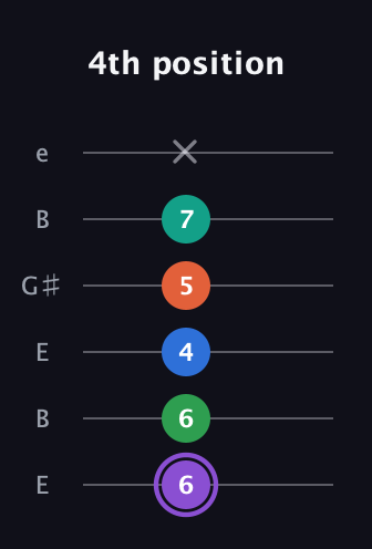 A♯ Minor 7th Flat 13th guitar tab — 4th position (6 6 4 5 7 x) in Open E Tuning (EBEG♯BE)