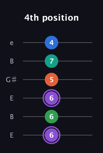 A♯ Minor 7th Flat 13th guitar tab — 4th position (6 6 6 5 7 4) in Open E Tuning (EBEG♯BE)