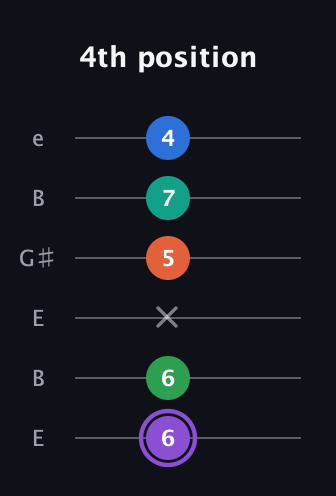 A♯ Minor 7th Flat 13th guitar tab — 4th position (6 6 x 5 7 4) in Open E Tuning (EBEG♯BE)