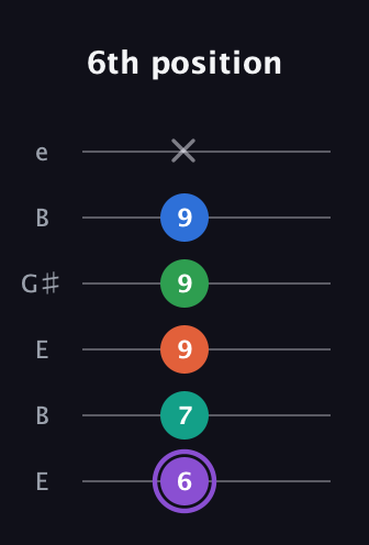 A♯ Minor 7th Flat 13th guitar tab — 6th position (6 7 9 9 9 x) in Open E Tuning (EBEG♯BE)