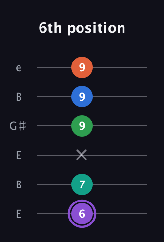 A♯ Minor 7th Flat 13th guitar tab — 6th position (6 7 x 9 9 9) in Open E Tuning (EBEG♯BE)
