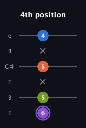 A♯ Minor 7th Flat 5th guitar tab — 4th position (6 5 x 5 x 4) in Open E Tuning (EBEG♯BE)