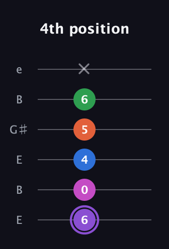 A♯ Minor 7th Flat 9th guitar tab — 4th position (6 0 4 5 6 x) in Open E Tuning (EBEG♯BE)