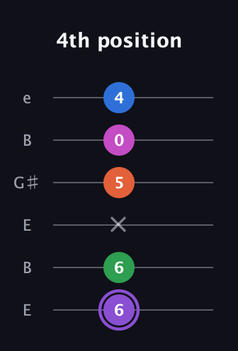 A♯ Minor 7th Flat 9th guitar tab — 4th position (6 6 x 5 0 4) in Open E Tuning (EBEG♯BE)