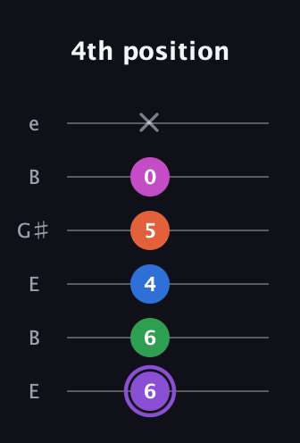 A♯ Minor 7th Flat 9th guitar tab — 4th position (6 6 4 5 0 x) in Open E Tuning (EBEG♯BE)