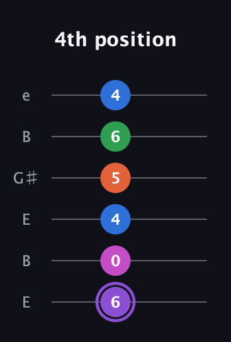 A♯ Minor 7th Flat 9th guitar tab — 4th position (6 0 4 5 6 4) in Open E Tuning (EBEG♯BE)