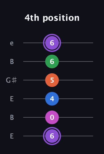 A♯ Minor 7th Flat 9th guitar tab — 4th position (6 0 4 5 6 6) in Open E Tuning (EBEG♯BE)