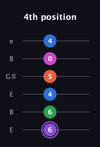 A♯ Minor 7th Flat 9th guitar tab — 4th position (6 6 4 5 0 4) in Open E Tuning (EBEG♯BE)