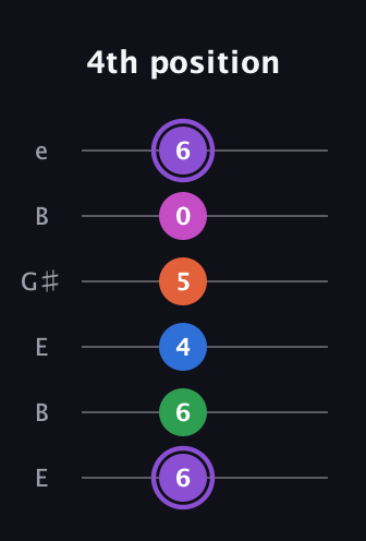 A♯ Minor 7th Flat 9th guitar tab — 4th position (6 6 4 5 0 6) in Open E Tuning (EBEG♯BE)