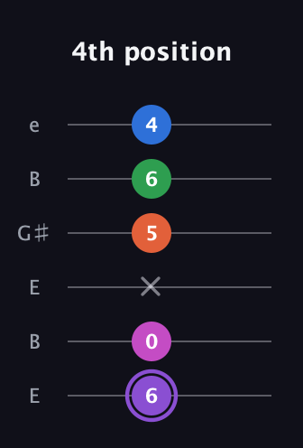 A♯ Minor 7th Flat 9th guitar tab — 4th position (6 0 x 5 6 4) in Open E Tuning (EBEG♯BE)