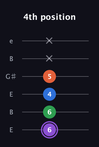 A♯ Minor 7th Sharp 13th guitar tab — 4th position (6 6 4 5 x x) in Open E Tuning (EBEG♯BE)