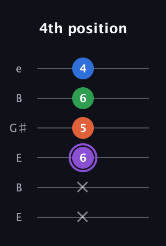 A♯ Minor 7th Sharp 13th guitar tab — 4th position (x x 6 5 6 4) in Open E Tuning (EBEG♯BE)