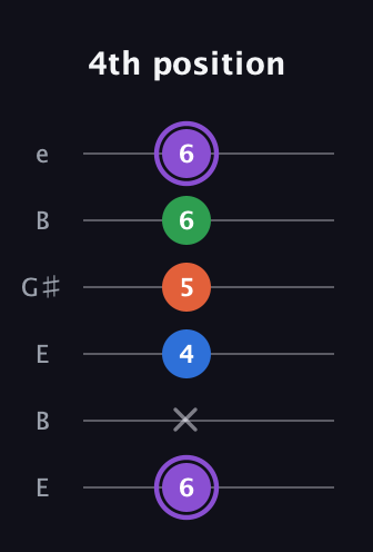 A♯ Minor 7th Sharp 13th guitar tab — 4th position (6 x 4 5 6 6) in Open E Tuning (EBEG♯BE)