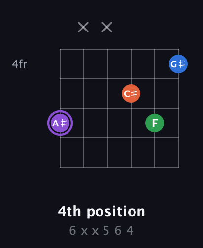 A♯ Minor 7th Sharp 13th guitar chord — 4th position (6 x x 5 6 4) fretboard diagram in Open E Tuning (EBEG♯BE)