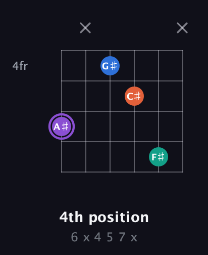 A♯ Minor 7th Sharp 5th guitar chord — 4th position (6 x 4 5 7 x) fretboard diagram in Open E Tuning (EBEG♯BE)