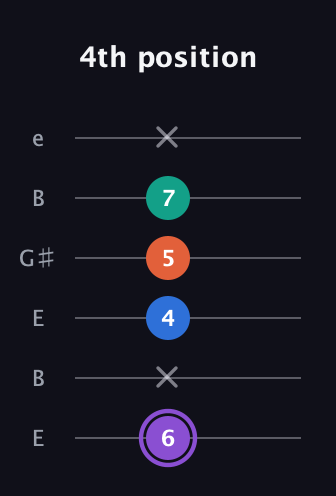 A♯ Minor 7th Sharp 5th guitar tab — 4th position (6 x 4 5 7 x) in Open E Tuning (EBEG♯BE)