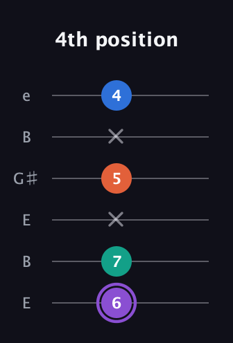 A♯ Minor 7th Sharp 5th guitar tab — 4th position (6 7 x 5 x 4) in Open E Tuning (EBEG♯BE)