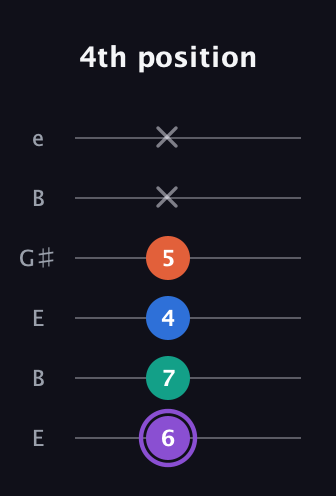 A♯ Minor 7th Sharp 5th guitar tab — 4th position (6 7 4 5 x x) in Open E Tuning (EBEG♯BE)