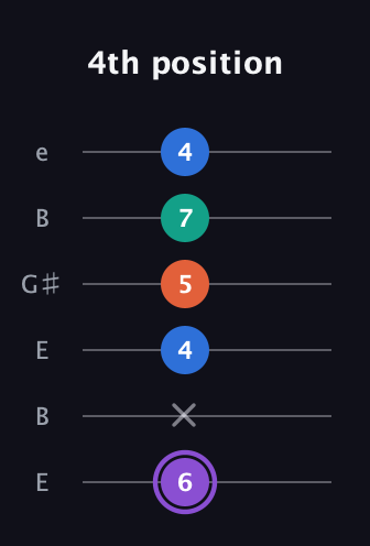 A♯ Minor 7th Sharp 5th guitar tab — 4th position (6 x 4 5 7 4) in Open E Tuning (EBEG♯BE)