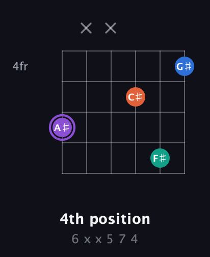 A♯ Minor 7th Sharp 5th guitar chord — 4th position (6 x x 5 7 4) fretboard diagram in Open E Tuning (EBEG♯BE)