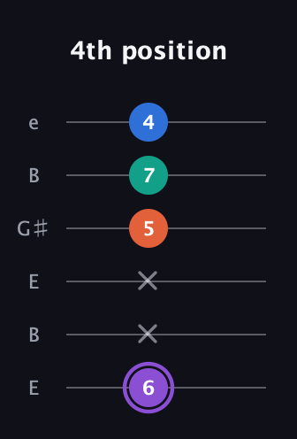 A♯ Minor 7th Sharp 5th guitar tab — 4th position (6 x x 5 7 4) in Open E Tuning (EBEG♯BE)