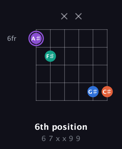 A♯ Minor 7th Sharp 5th guitar chord — 6th position (6 7 x x 9 9) fretboard diagram in Open E Tuning (EBEG♯BE)